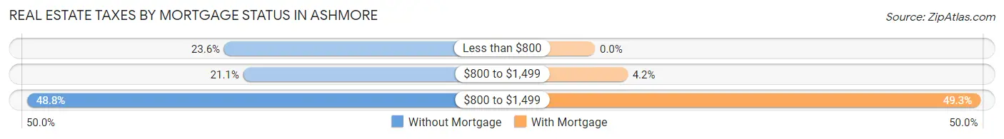 Real Estate Taxes by Mortgage Status in Ashmore