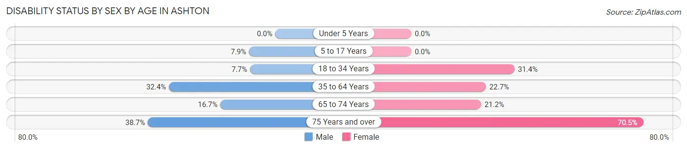 Disability Status by Sex by Age in Ashton