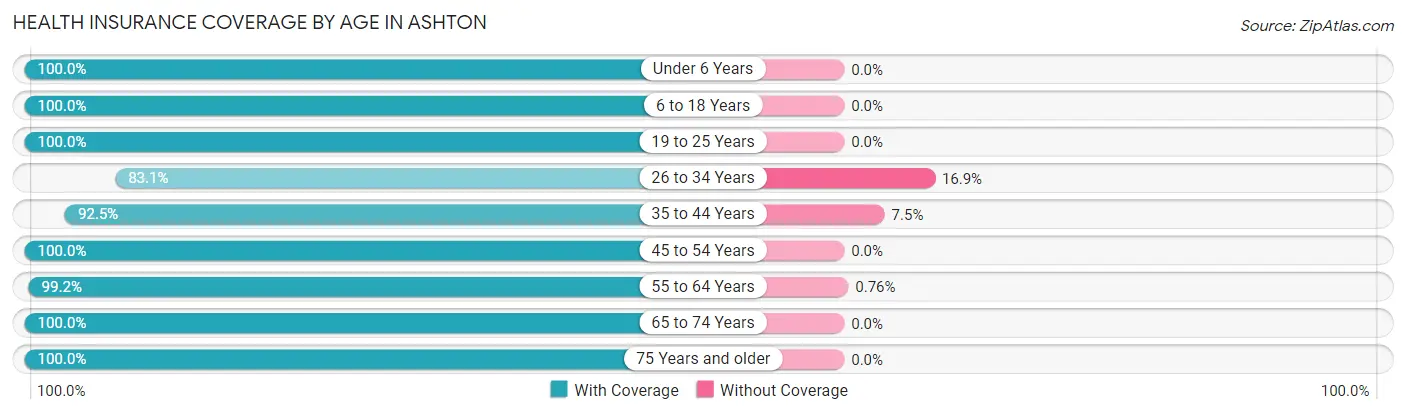 Health Insurance Coverage by Age in Ashton