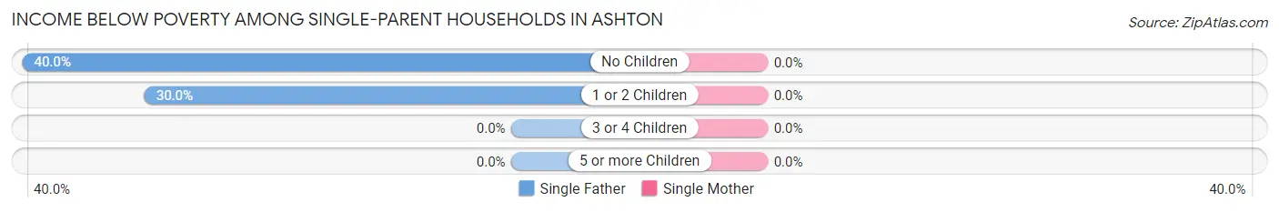 Income Below Poverty Among Single-Parent Households in Ashton
