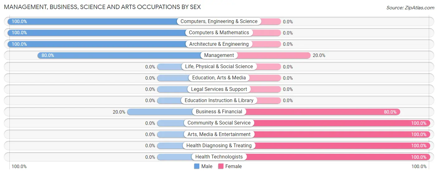 Management, Business, Science and Arts Occupations by Sex in Ashton