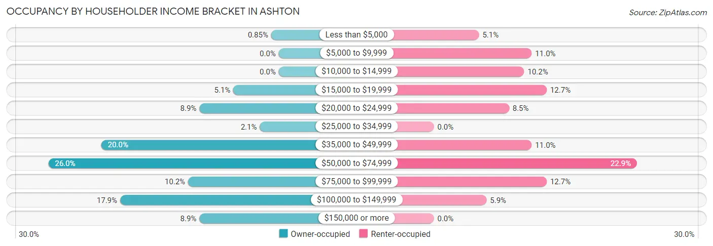 Occupancy by Householder Income Bracket in Ashton
