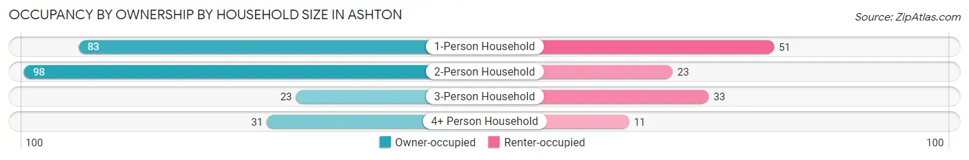 Occupancy by Ownership by Household Size in Ashton