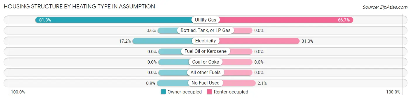 Housing Structure by Heating Type in Assumption