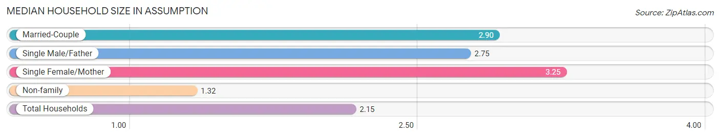 Median Household Size in Assumption