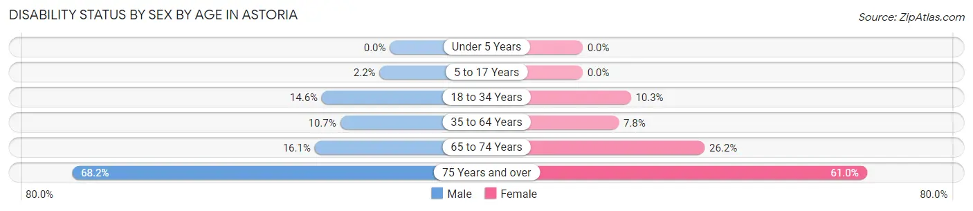 Disability Status by Sex by Age in Astoria