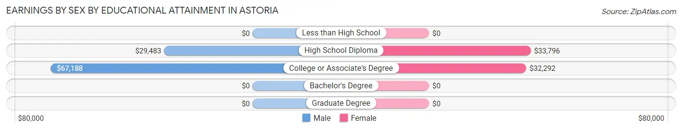 Earnings by Sex by Educational Attainment in Astoria