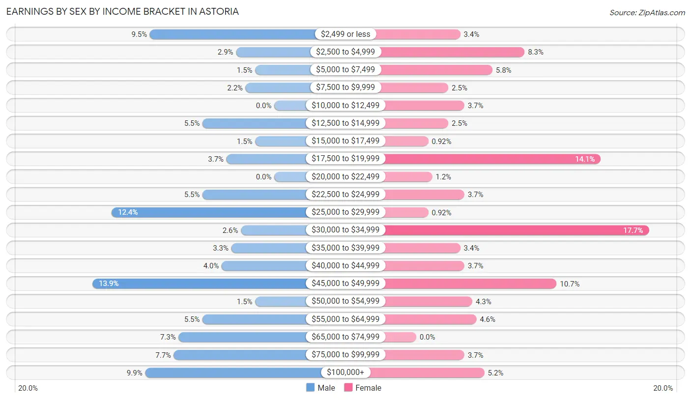 Earnings by Sex by Income Bracket in Astoria