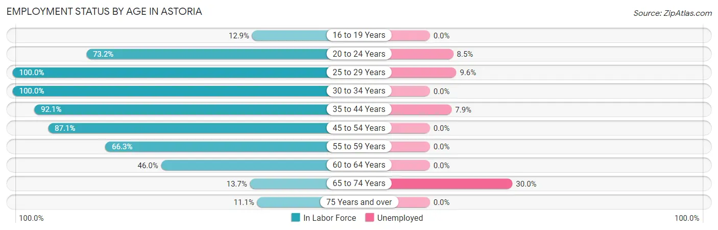 Employment Status by Age in Astoria