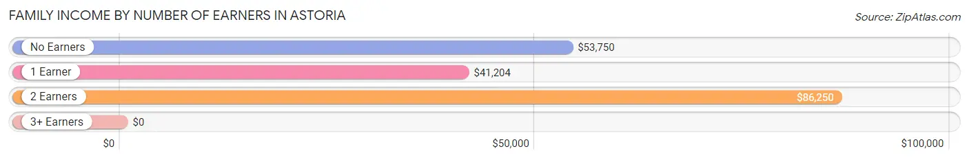 Family Income by Number of Earners in Astoria
