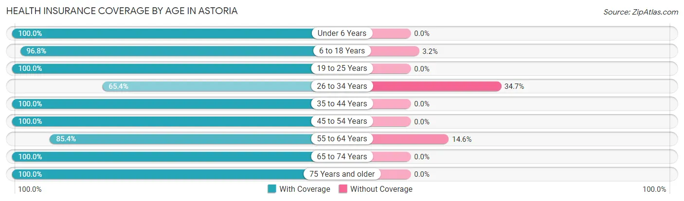 Health Insurance Coverage by Age in Astoria