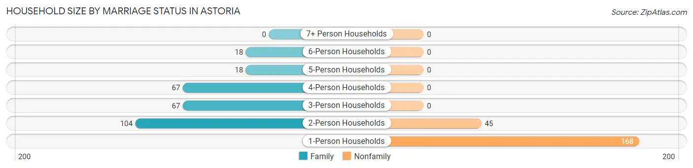 Household Size by Marriage Status in Astoria