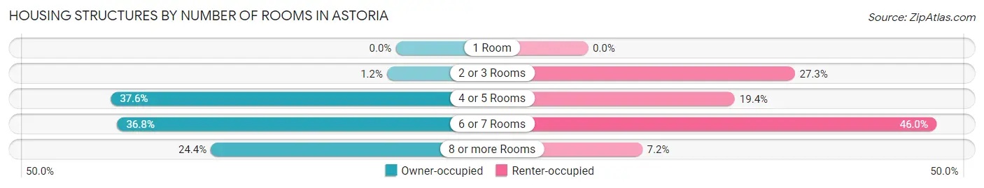 Housing Structures by Number of Rooms in Astoria