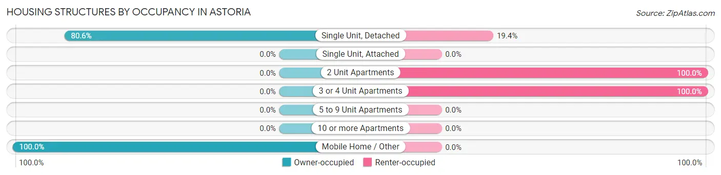 Housing Structures by Occupancy in Astoria