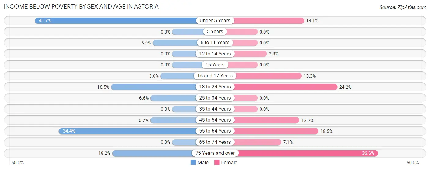 Income Below Poverty by Sex and Age in Astoria