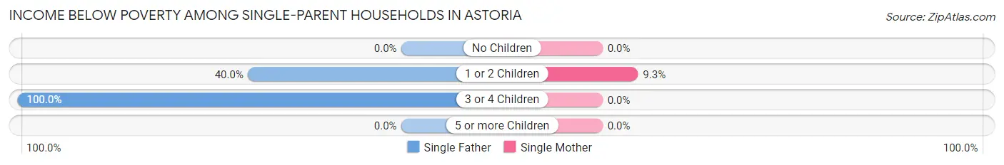 Income Below Poverty Among Single-Parent Households in Astoria