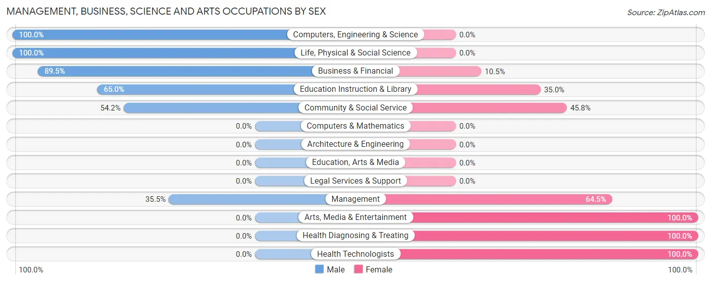 Management, Business, Science and Arts Occupations by Sex in Astoria