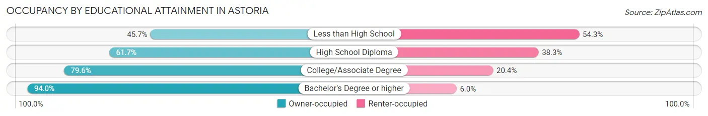Occupancy by Educational Attainment in Astoria