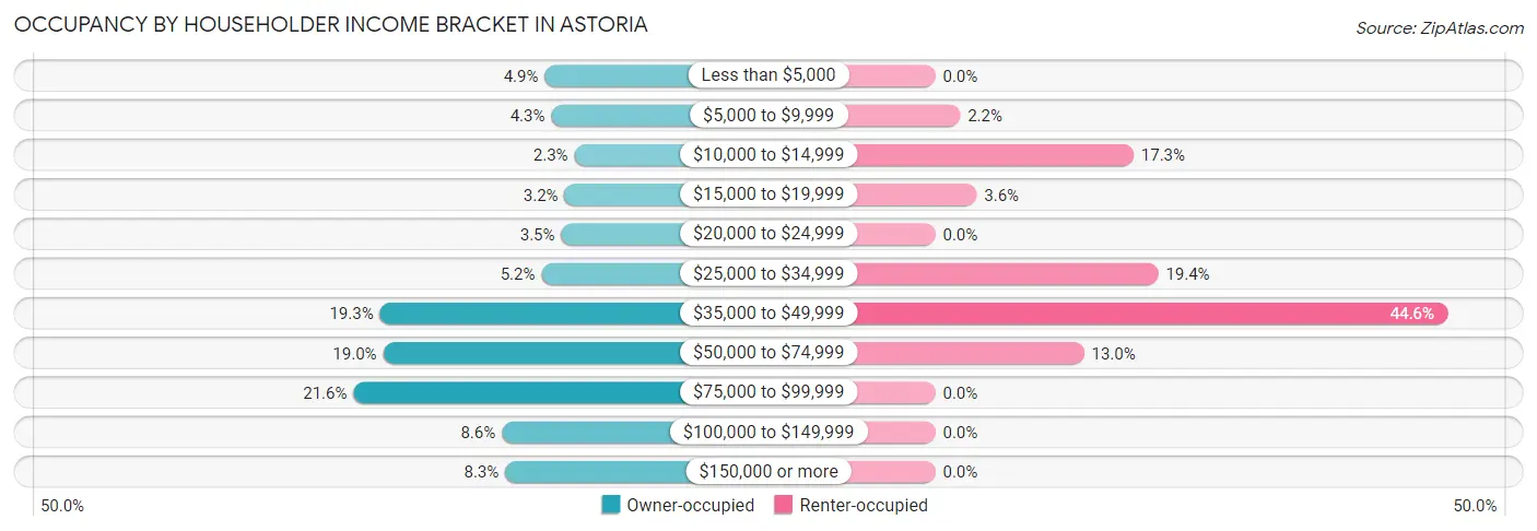 Occupancy by Householder Income Bracket in Astoria