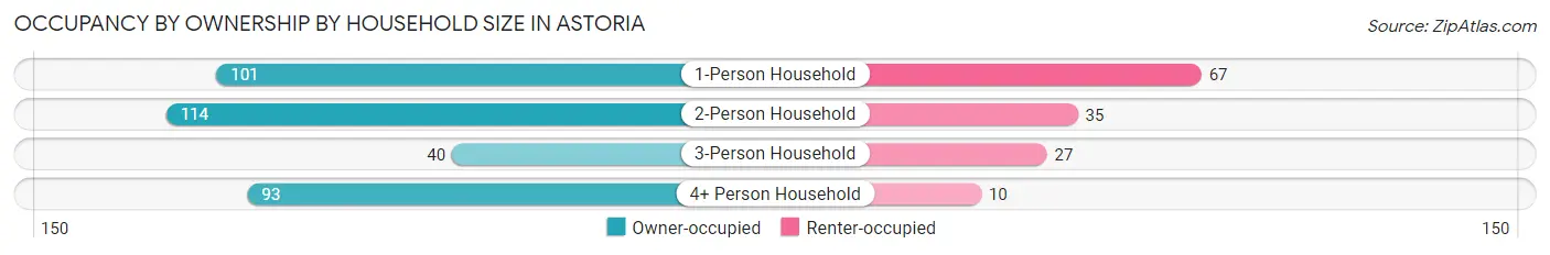 Occupancy by Ownership by Household Size in Astoria