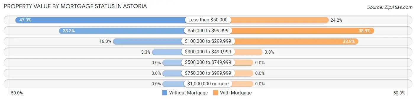 Property Value by Mortgage Status in Astoria