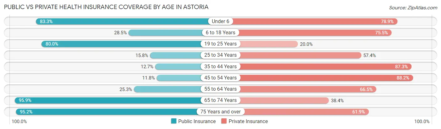 Public vs Private Health Insurance Coverage by Age in Astoria