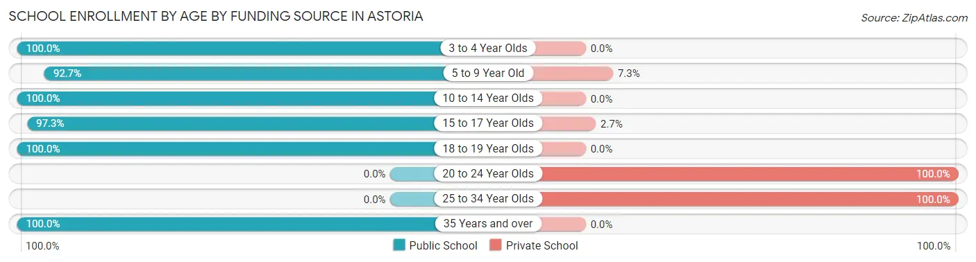 School Enrollment by Age by Funding Source in Astoria