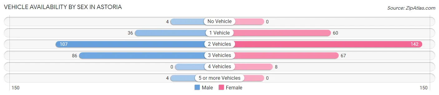 Vehicle Availability by Sex in Astoria