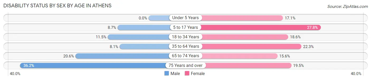 Disability Status by Sex by Age in Athens