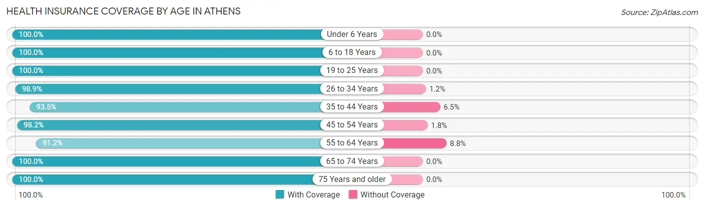 Health Insurance Coverage by Age in Athens