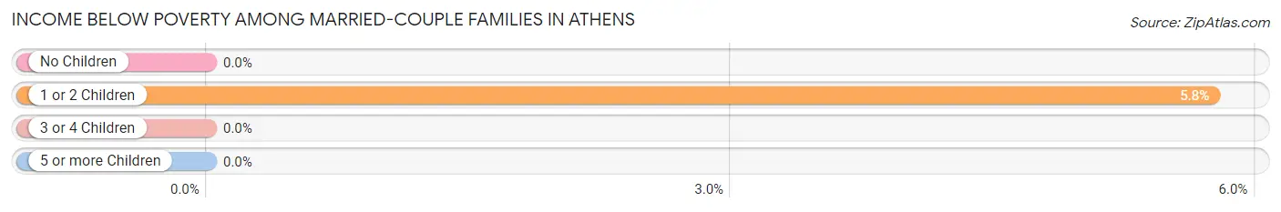 Income Below Poverty Among Married-Couple Families in Athens