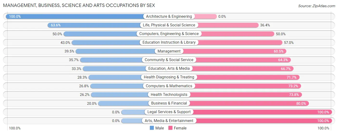 Management, Business, Science and Arts Occupations by Sex in Athens