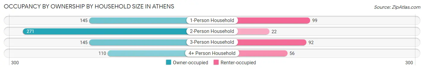 Occupancy by Ownership by Household Size in Athens
