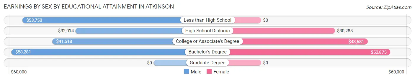Earnings by Sex by Educational Attainment in Atkinson