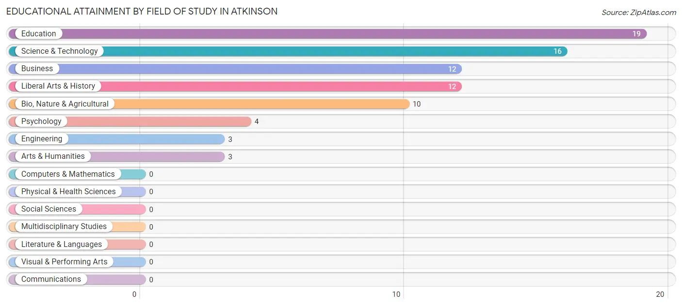Educational Attainment by Field of Study in Atkinson