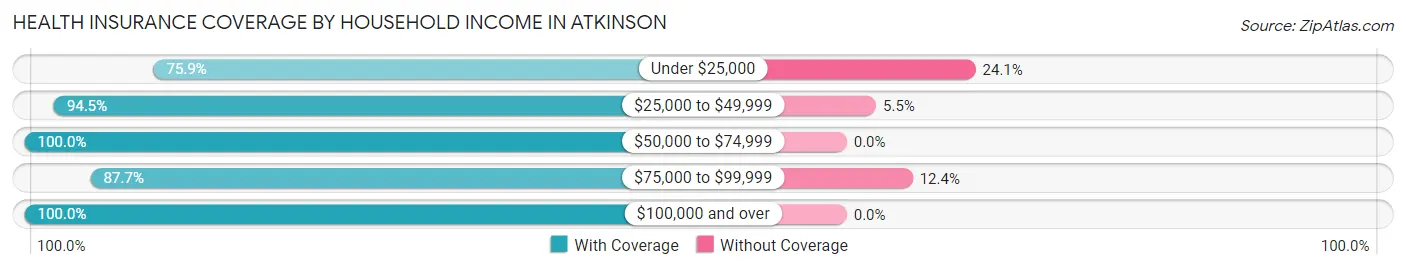 Health Insurance Coverage by Household Income in Atkinson
