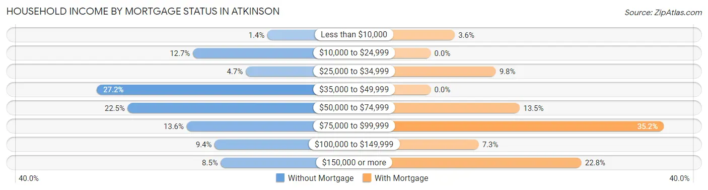 Household Income by Mortgage Status in Atkinson
