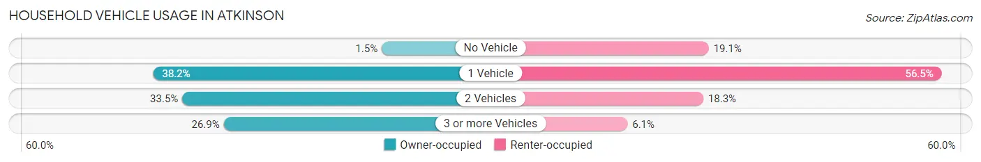 Household Vehicle Usage in Atkinson
