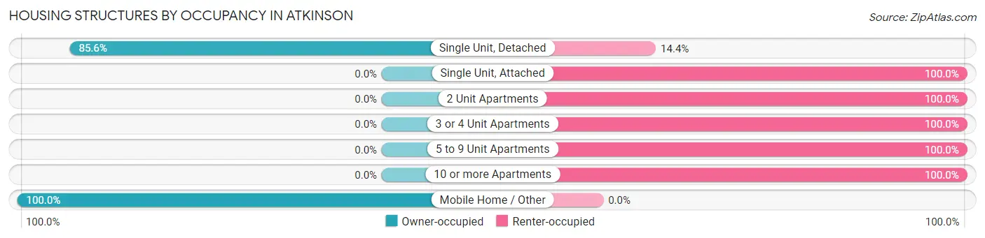 Housing Structures by Occupancy in Atkinson