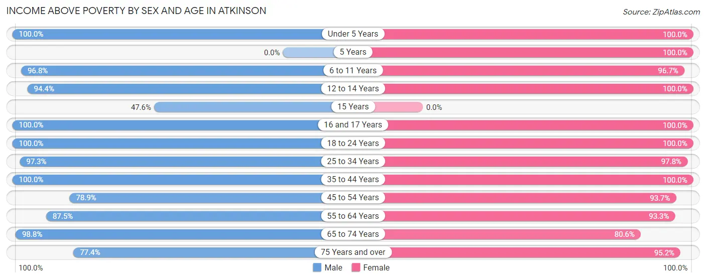 Income Above Poverty by Sex and Age in Atkinson