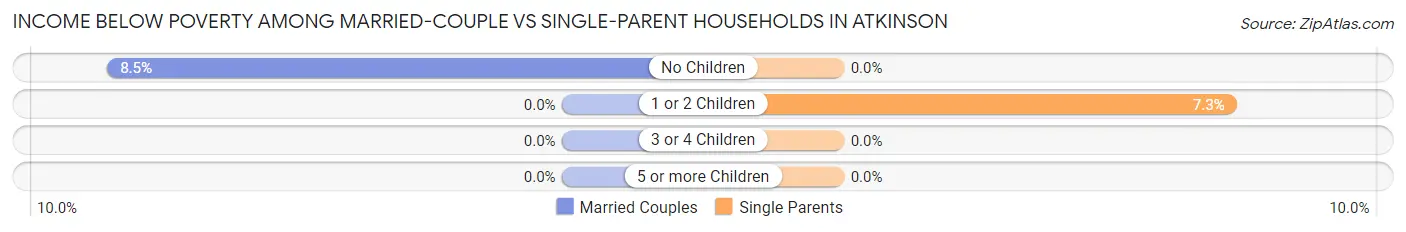 Income Below Poverty Among Married-Couple vs Single-Parent Households in Atkinson