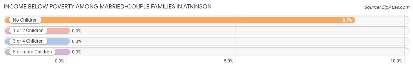 Income Below Poverty Among Married-Couple Families in Atkinson