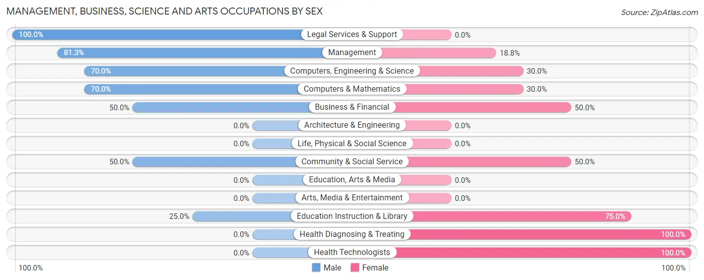 Management, Business, Science and Arts Occupations by Sex in Atkinson