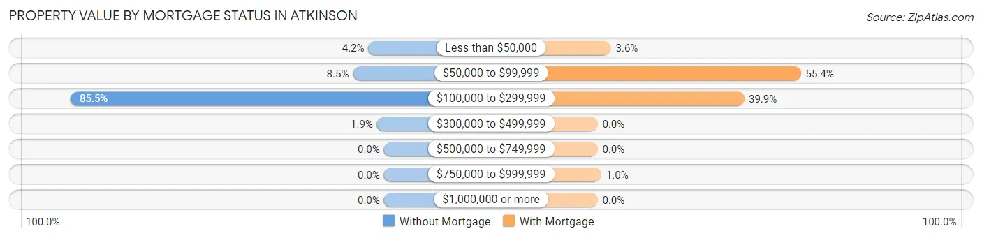 Property Value by Mortgage Status in Atkinson