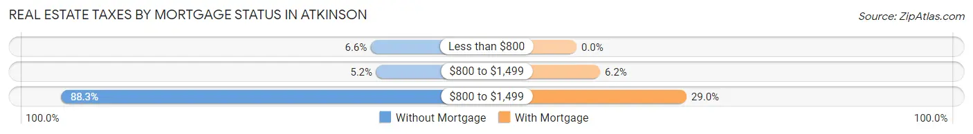 Real Estate Taxes by Mortgage Status in Atkinson
