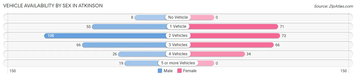 Vehicle Availability by Sex in Atkinson