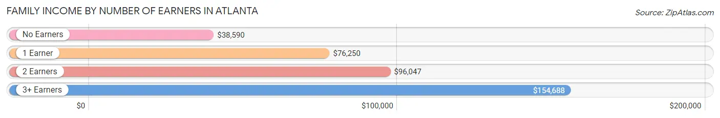 Family Income by Number of Earners in Atlanta