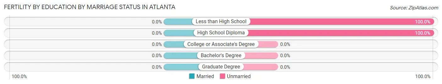 Female Fertility by Education by Marriage Status in Atlanta