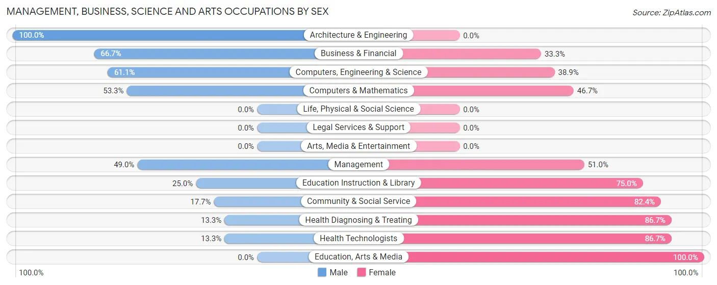 Management, Business, Science and Arts Occupations by Sex in Atlanta