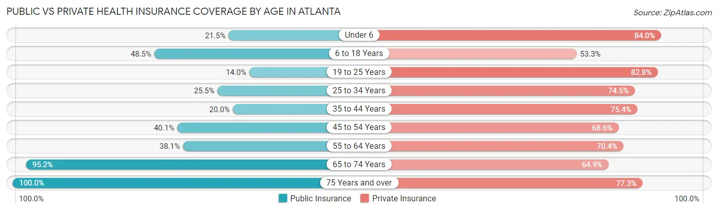 Public vs Private Health Insurance Coverage by Age in Atlanta